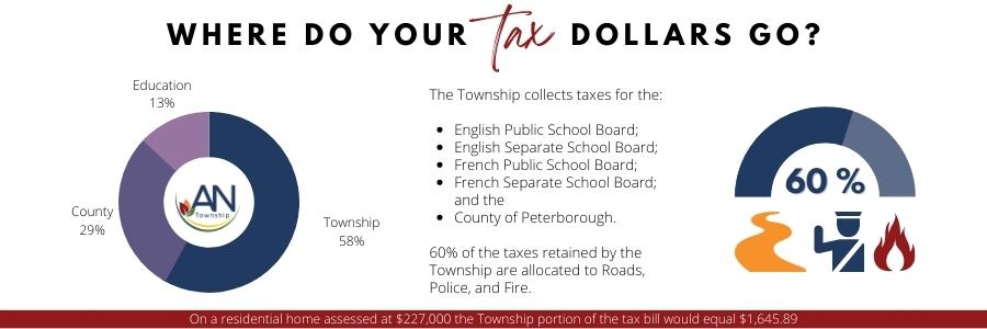 Tax Dollar Breakdown Tax Dollar Breakdown